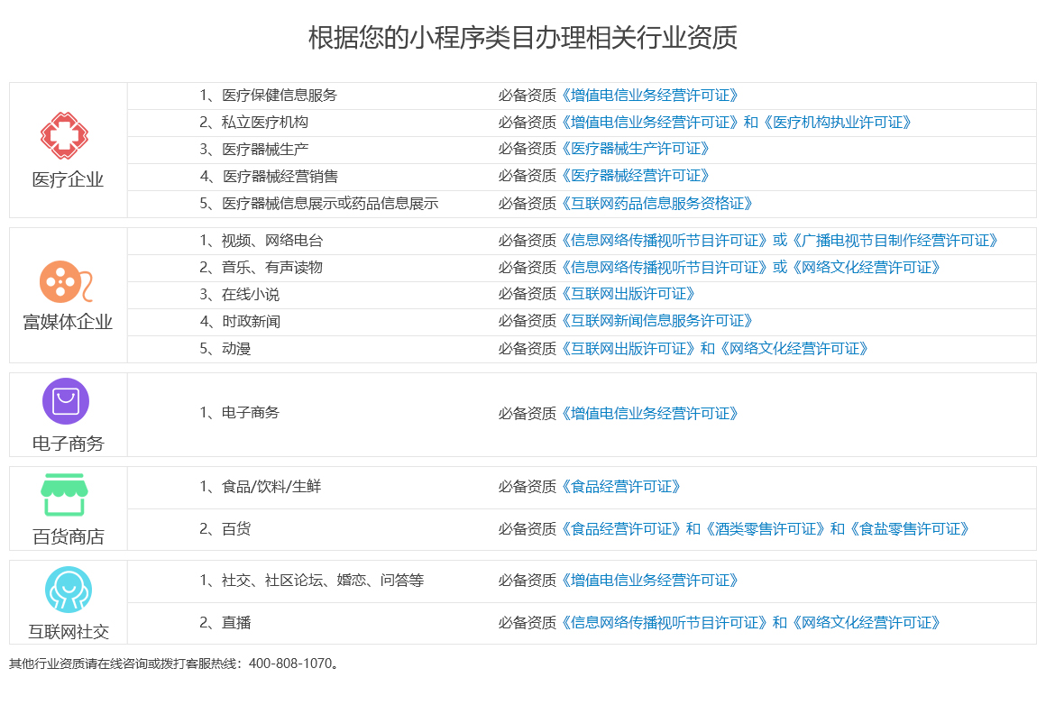 微信小程序资质